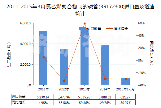2011-2015年3月氯乙烯聚合物制的硬管(39172300)進(jìn)口量及增速統(tǒng)計(jì)
